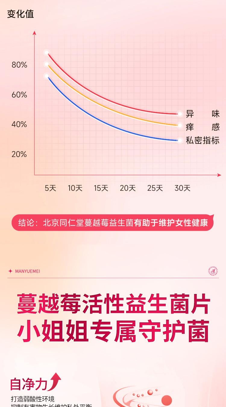 【中國直郵】 北京同仁堂 蔓越莓活性益生菌片 暖巢保養 婦科調理 呵護專用私人私人護理 60片/瓶