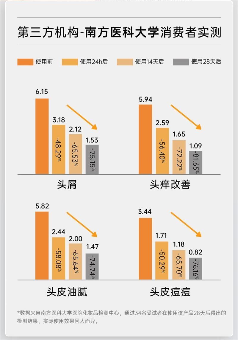 【中國直郵】 質潤 二硫化硒洗髮精 去屑止癢控油蓬鬆去屑止癢洗頭水 水楊酸洗髮露 250ml/瓶【小紅書爆款推薦】
