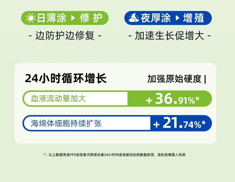【中國直郵】 FFX 男士增大增粗硬凝膠50ml/盒 正品陰莖二次再延增長時修護膏海綿體受損生長持久(4瓶起購增大更顯著)