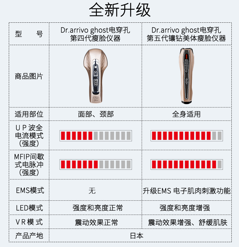 日本直邮】DR.ARRIVO Ghost The Zeus 日本第五代宙斯提拉紧致彩光射频