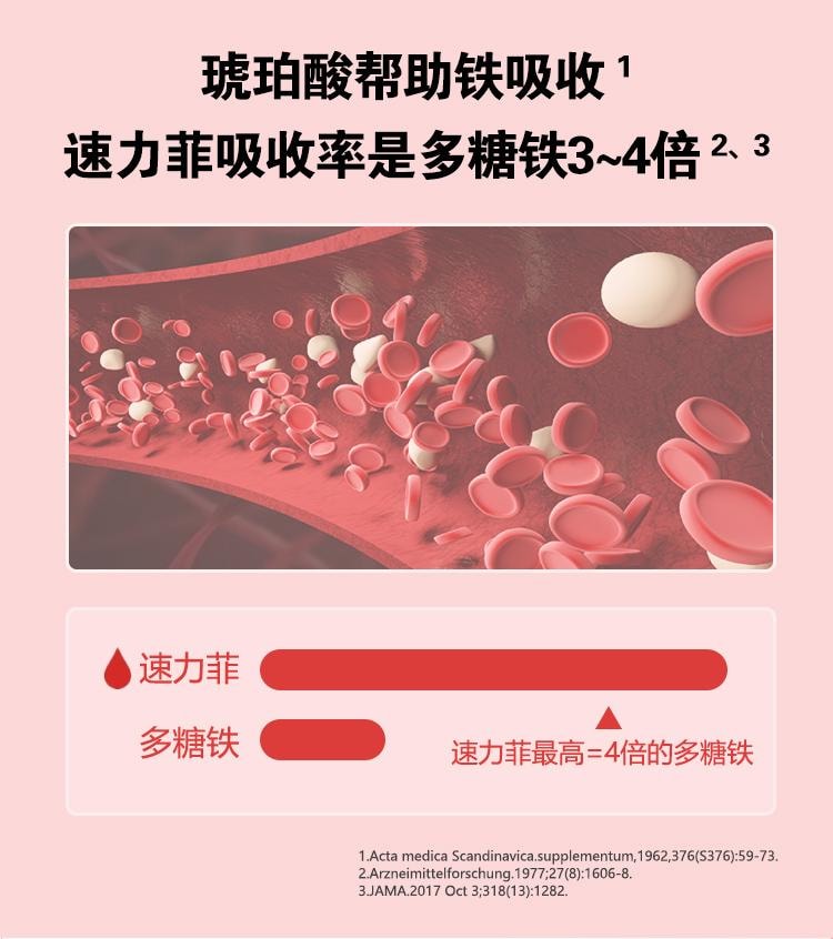 【中國直郵】 速力菲 琥珀酸亞鐵片 補鐵補血女性貧血孕婦缺鐵哺乳期兒童鐵劑20片/盒