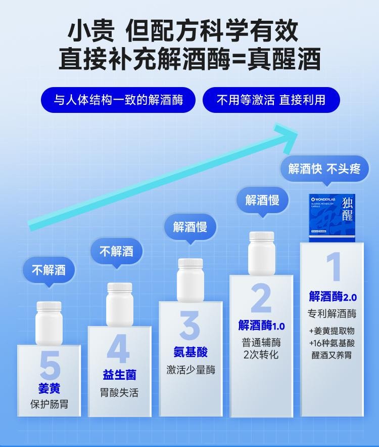 【中國直郵】 WONDERLAB 獨醒解酒膠囊20粒/盒醒酒解酒酶片快速解酒護肝神器應酬防醉