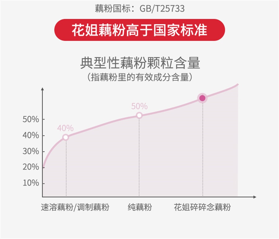 【中国直邮】 花姐食养 碎碎念桂花藕粉坚果羹营养早餐代餐食品莲藕粉  550g/罐