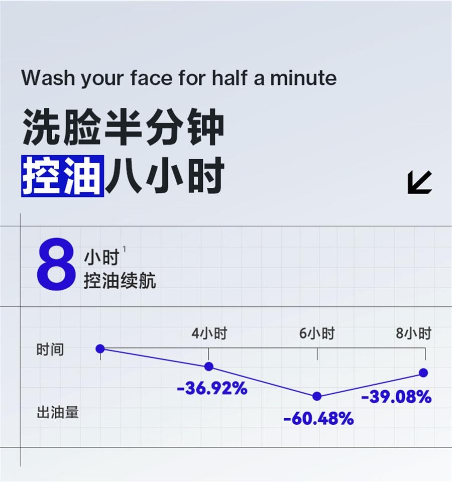 【中国直邮】 海洋至尊 蓝藻水律长效控油洁面露 三棱镜洗面奶男士专用控油祛痘氨基酸洁面乳150g/瓶