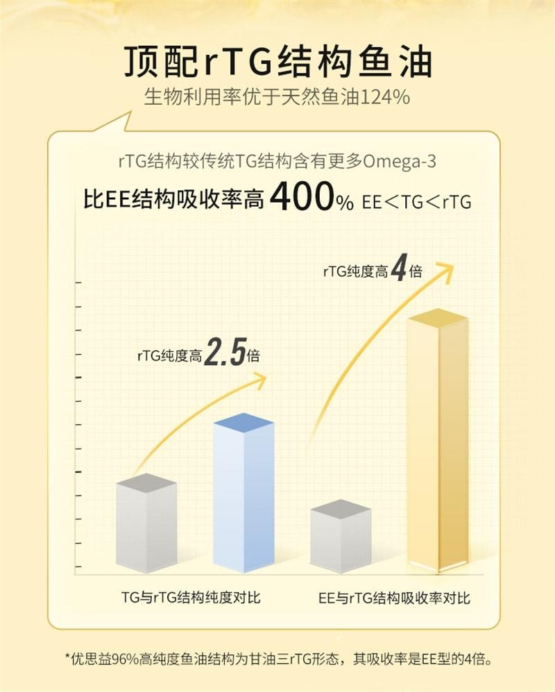 【中国直邮】 澳大利亚 优思益 96%高纯度rTG深海鱼油 降低炎症 降低指标 60粒/盒