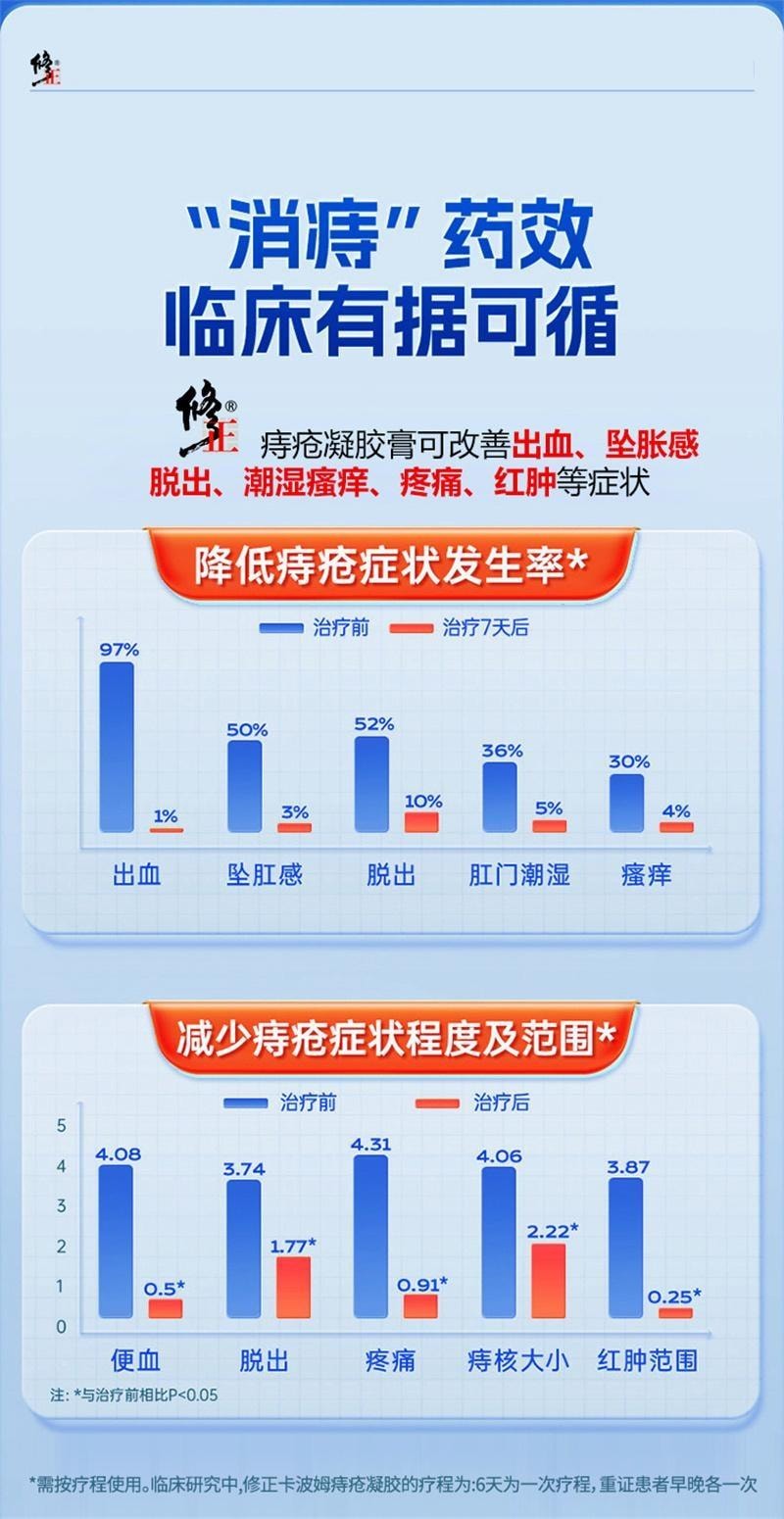 【中國直郵】 修正 卡波姆痔瘡膏醫用凝膠肛門軟膏內痔混合痔瘡專用 15g/支