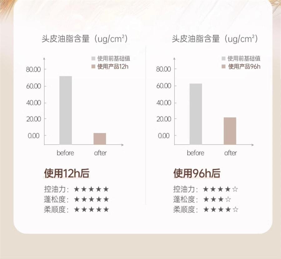 【中國直郵】 儒意 植萃五黑洗髮精 何首烏洗髮精 黑植物純黑靈芝白頭髮變黑神器 500ml/瓶