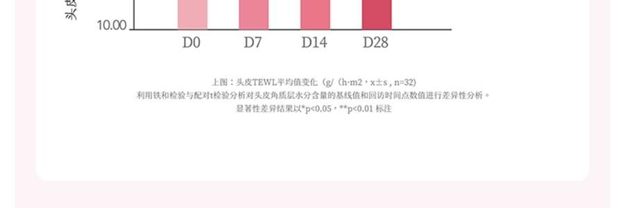 半畝花田 鮮花純露香氛精油洗髮精 500g 72h舒緩控油 48h蓬鬆高顱頂 修護煥活頭皮【蓬鬆水光髮】