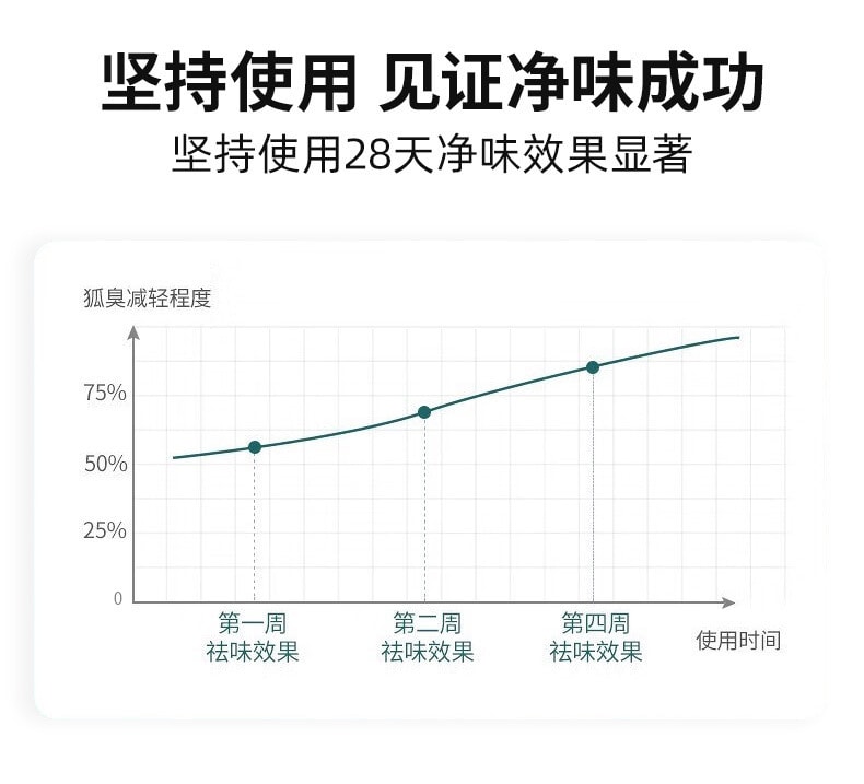 【中国直邮】云南本草  香体净味水止汗露除狐臭腋臭腋下汗臭异味喷雾剂  50mL/瓶