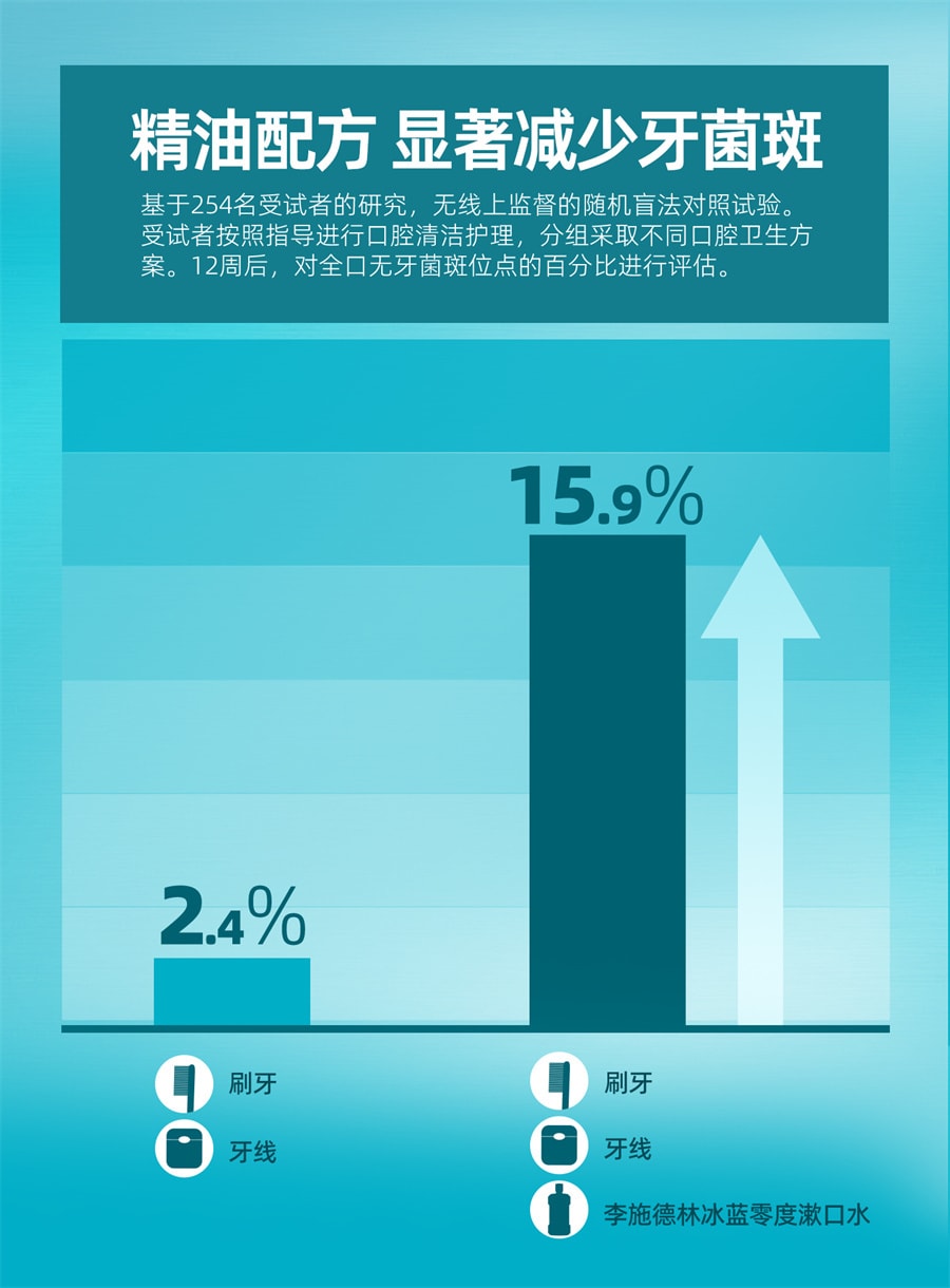 【中国直邮】李施德林 零度精油漱口水清洁口腔口臭口气清新留香 冰蓝零度500ml