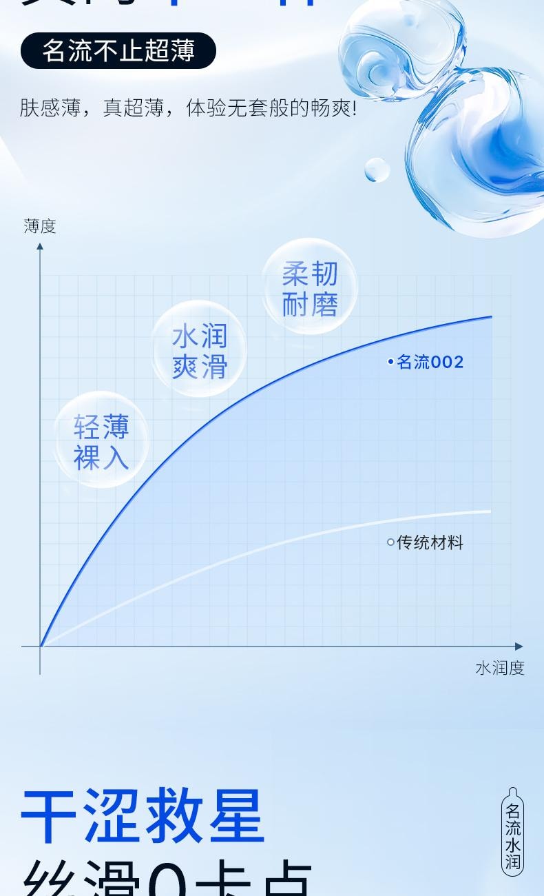 【中国直邮】 名流 致薄003避孕套30只装/盒 嫩滑玻尿酸持久颗粒安全套