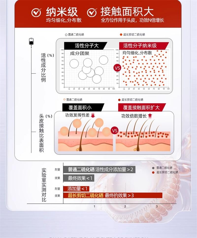 【中国直邮】 三个魔发匠 二硫化硒去屑洗发水毛囊清洁控油蓬松止痒洗头膏 400ml