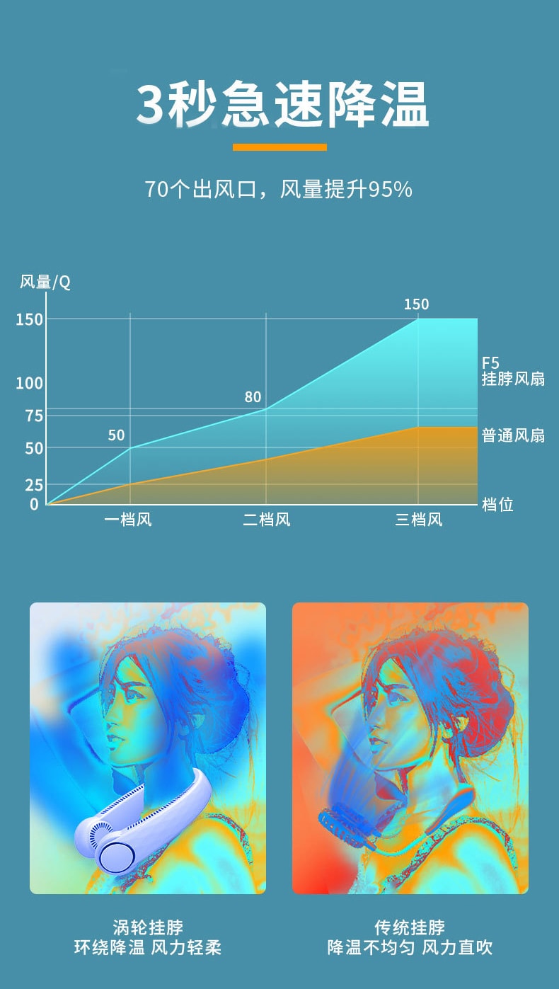 【中国直邮】TIMESWOOD 挂脖风扇 蓝/个 4000mAh 70孔 全域环绕 USB充电 静音挂脖风扇