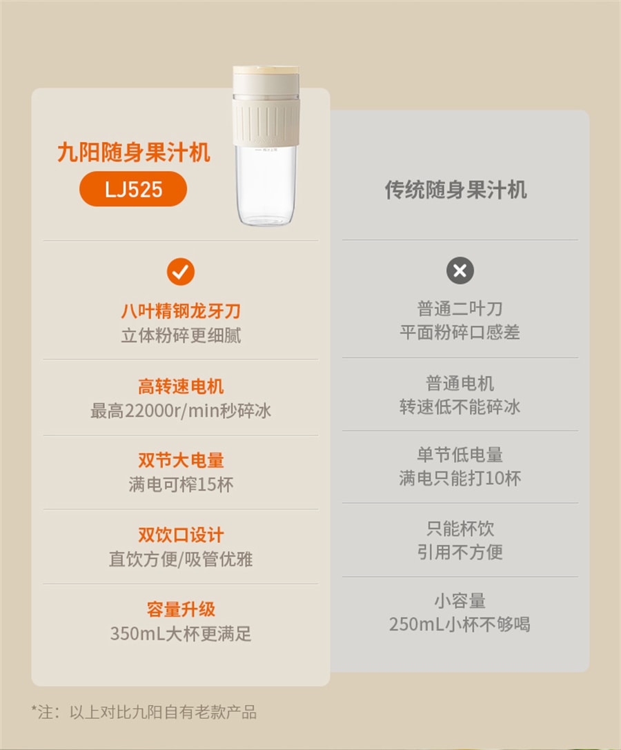 【中國直郵】九陽 榨汁機多功能便攜式電動小型炸水果汁機無線吸管榨汁杯 奶油白