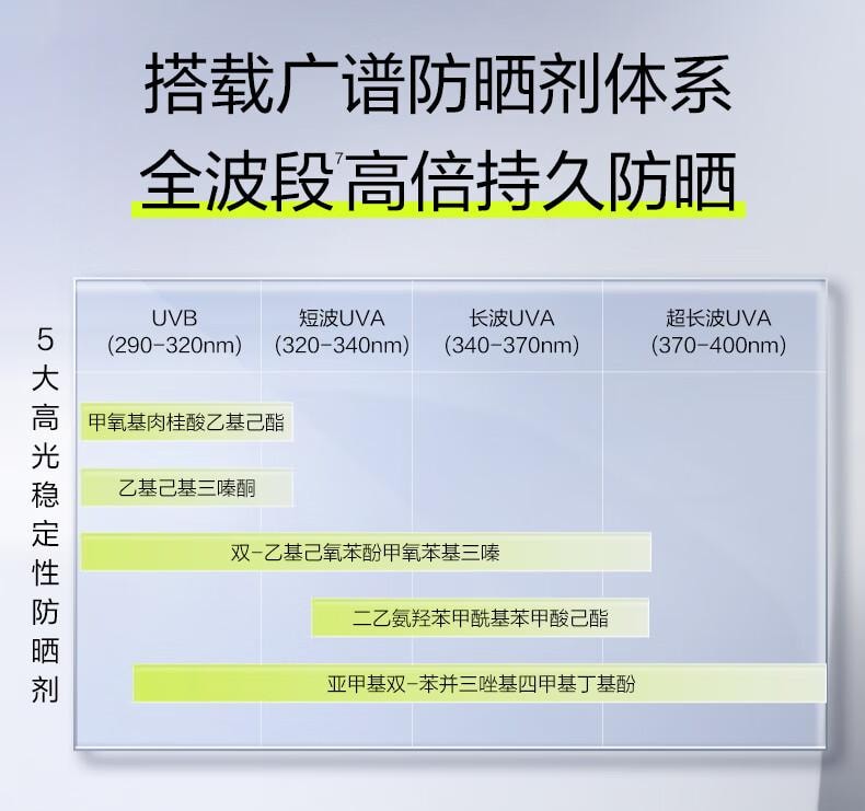 【中國直郵】 珀萊雅 超膜銀管沁柔防曬 SPF50+ PA+++ 戶外通勤 敏感肌防曬乳 50ml