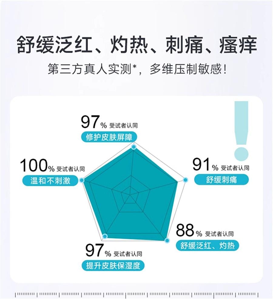 【中國直郵】 綻妍 三重蛋白精潤舒緩修護面膜 補水保濕曬後敏感泛紅肌膚屏障修護5片/盒