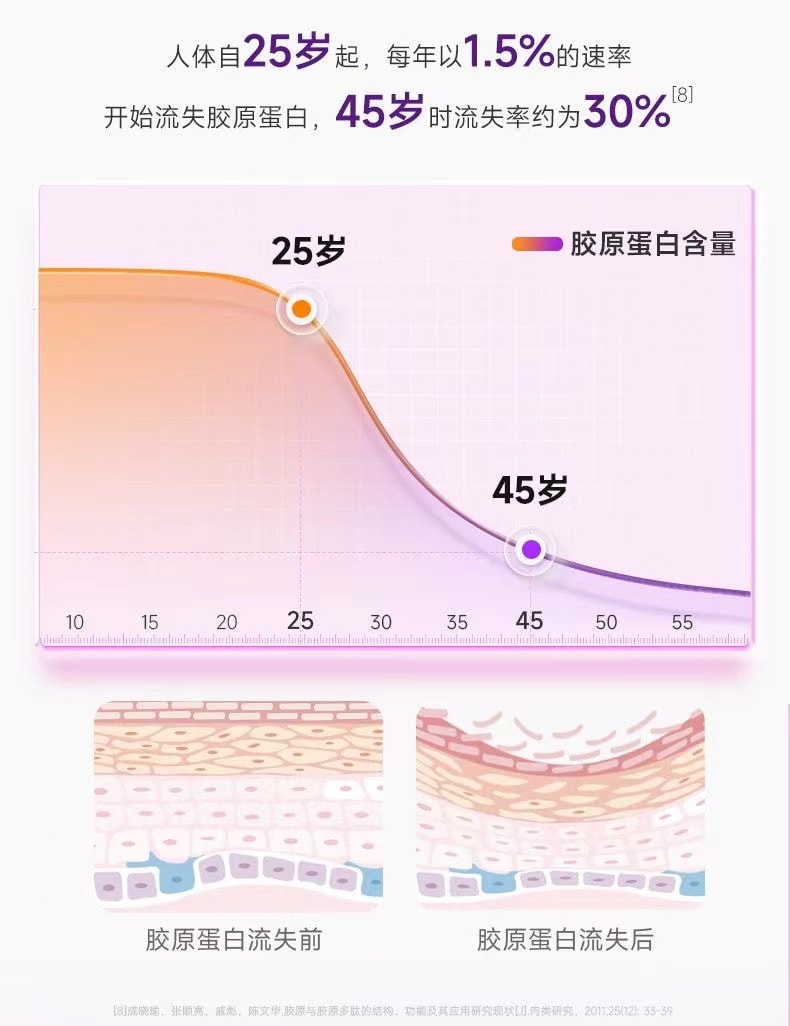 【中國直郵】 五個女博士 膠原蛋白勝肽EGCG液態飲透明酸膠原蛋白 50ML*10瓶(小紅書種草熱薦)