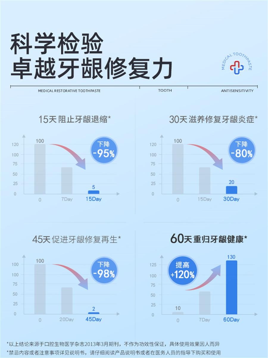 【中國直郵】 賽諾方 牙齦萎縮修復再生專用脫敏膏劑治牙周炎口腔非牙膏 110g/盒