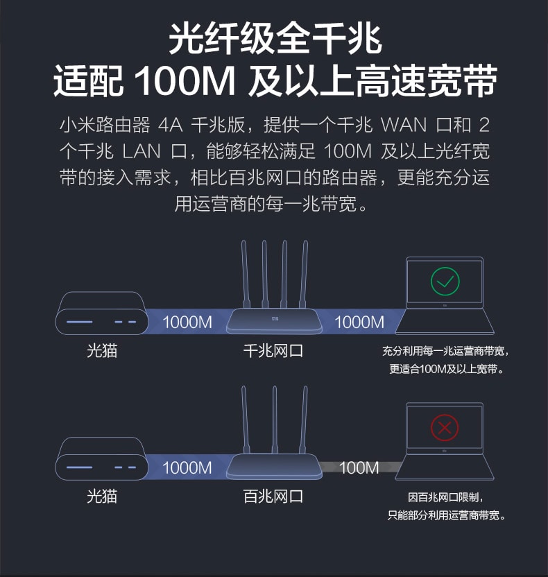 缺货[中国直邮]小米 MI 路由器4A千兆版 双核CPU 千兆网口 高增益4天线 无线WiFi 穿墙王 1个装