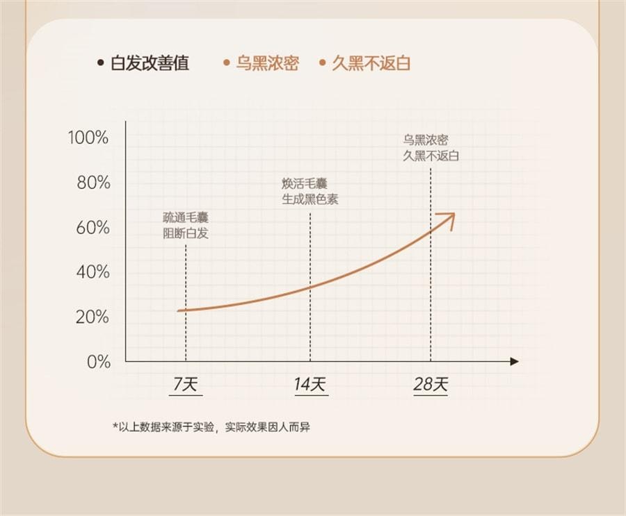 【中國直郵】 儒意 植萃五黑洗髮精 何首烏洗髮精 黑植物純黑靈芝白頭髮變黑神器 500ml/瓶