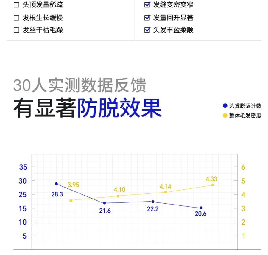 EHD 防脱防断固发洗发水 防断固发柔顺蓬松女洗头露500ml/瓶