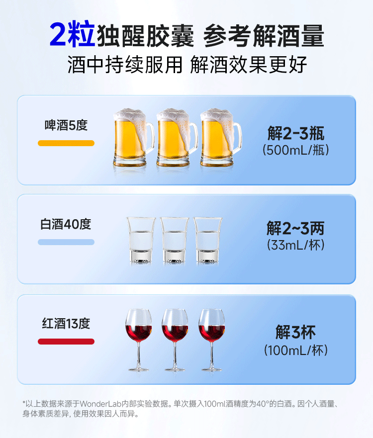【中國直郵】 WONDERLAB 獨醒解酒膠囊20粒/盒醒酒解酒酶片快速解酒護肝神器應酬防醉