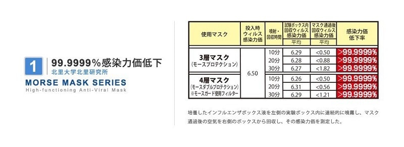 日本 N99 Morse Protection 防护口罩5片 #成人正常尺寸