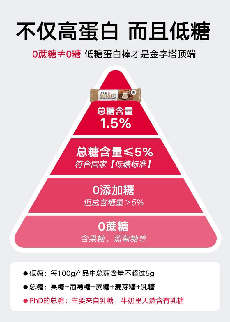 中国直送】PhD プロテインバー スマートセレクション ミニ ホエイ 高たんぱく質 健康的な食事代替品 満腹感食品 フィットネス エネルギービスケット  32g*12個/箱 - Yami