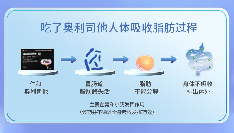 【中国直邮】 仁和 奥利司他胶囊瘦身药排油减脂丸女男士专用9粒1盒