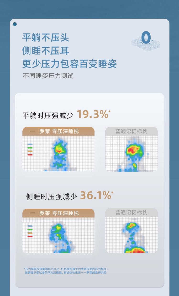 【中国直邮】罗莱家纺 零压深睡枕护颈椎辅助睡眠A类枕芯礼盒装 粉色 枕高可调节9-10cm