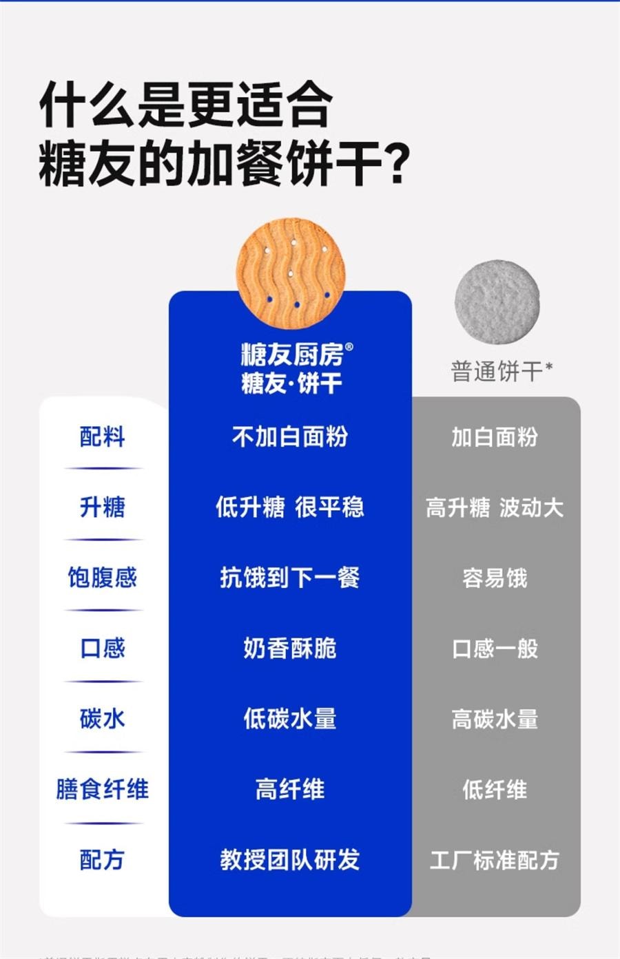 【中国直邮】 糖友厨房 糖友饼干 孕妇饼干控营养无糖精糖尿人粗粮代餐孕妇期零食品饱饱腹 麦香味150g/盒