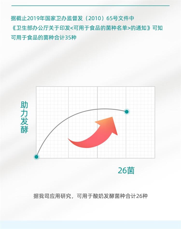 【中国直邮】 百钻 酸奶发酵菌26菌型 家用自制酸奶发酵菌粉 发酵剂乳酸菌种 1g*30