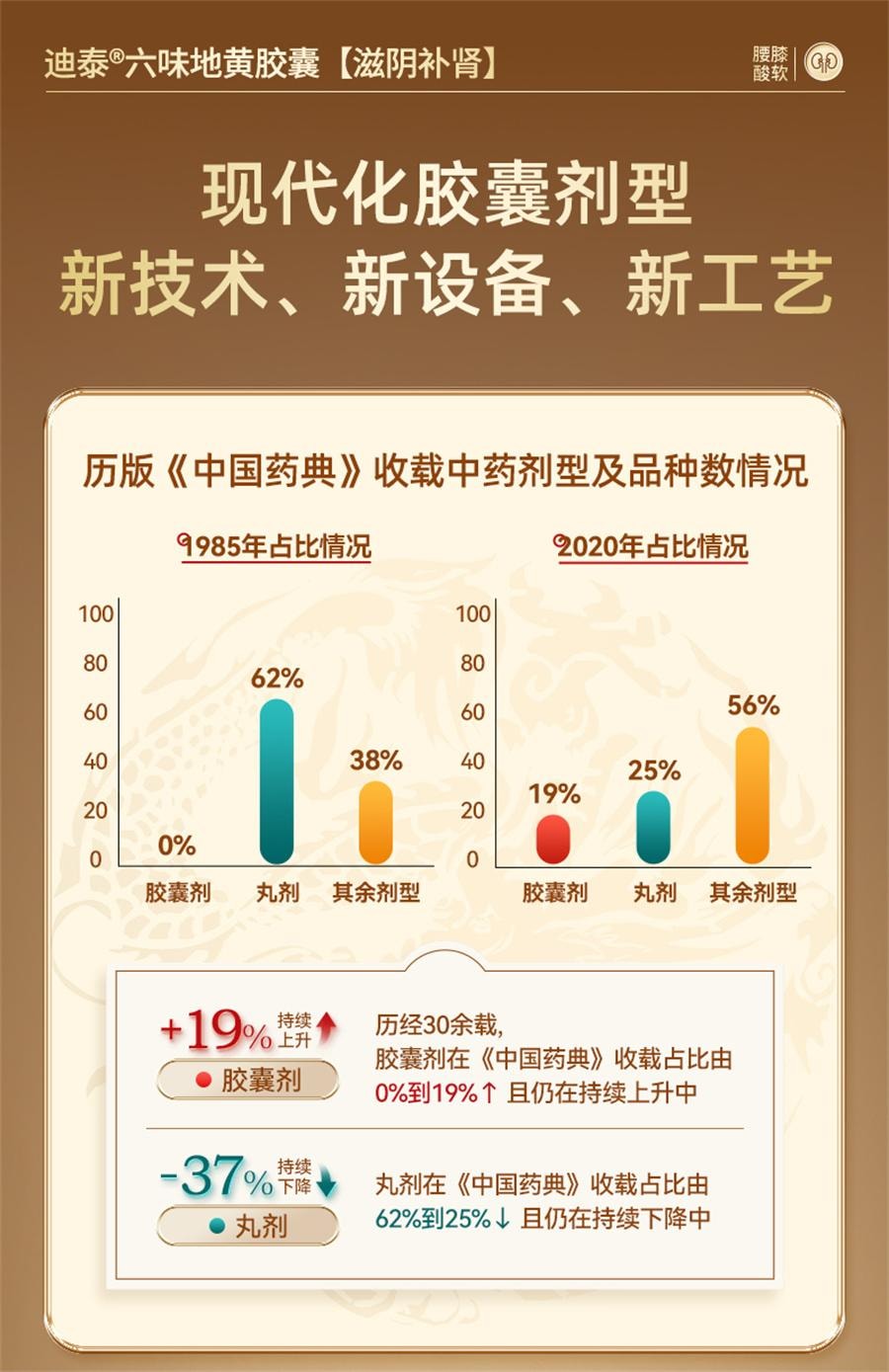 【中国直邮】 迪泰 六味地黄胶囊 补肾固精强肾男士中药遗精肾虚亏60粒/盒