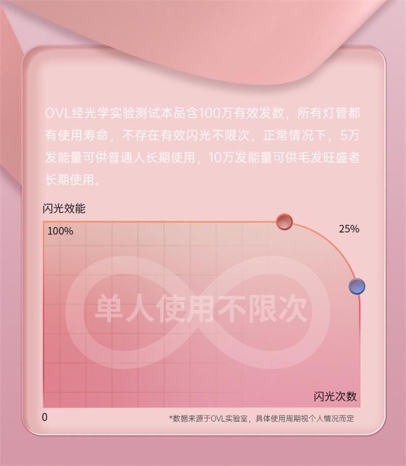 【中國直郵】 ovl 冰點除毛儀家用永久女私密腋下全身醫用雷射剃毛器 微光綠-3倍冰點pro 1個裝