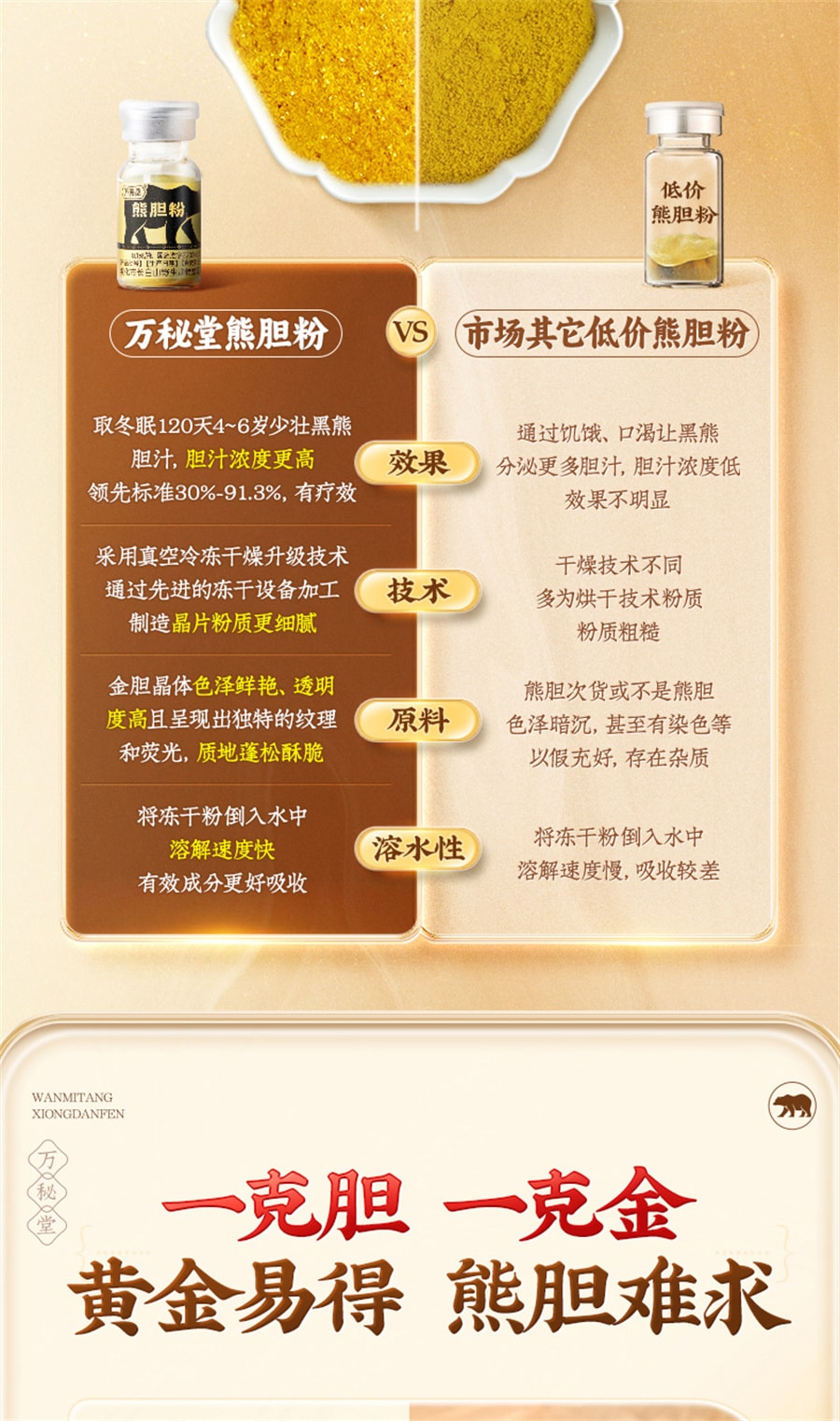 【中國直郵】萬秘堂 熊膽粉平肝清熱明目咽喉腫痛驚風抽搐金膽粉 0.1g*10瓶