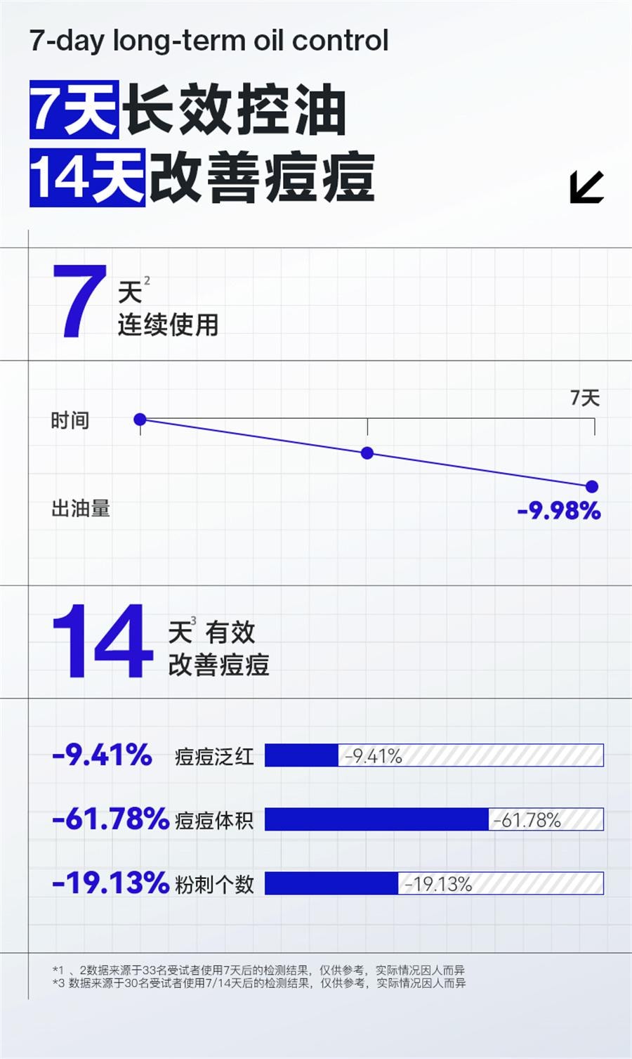 【中国直邮】 海洋至尊 蓝藻水律长效控油洁面露 三棱镜洗面奶男士专用控油祛痘氨基酸洁面乳150g/瓶