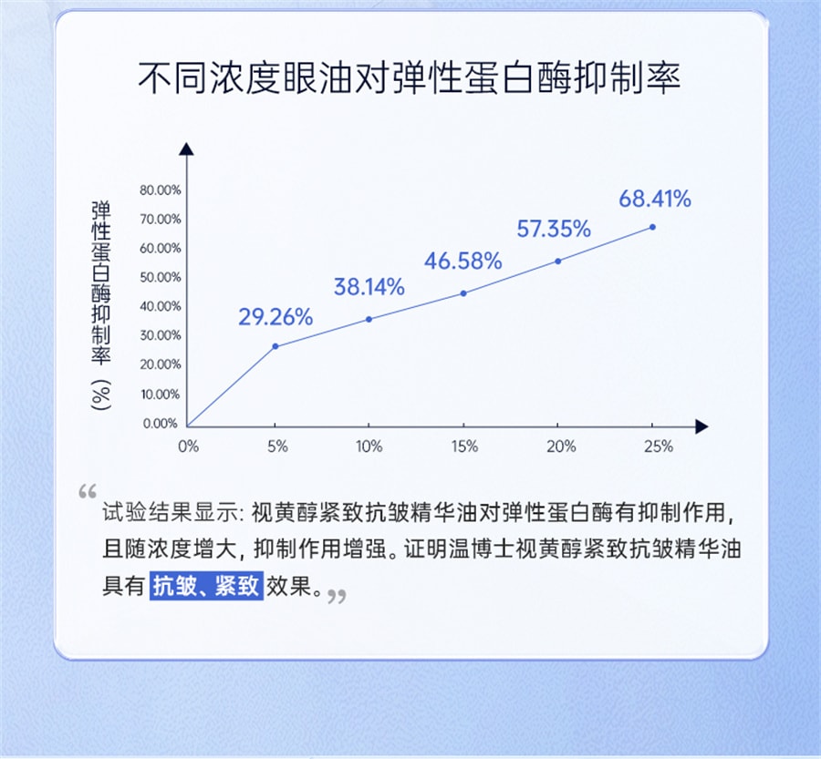 【中國直郵】溫博士 腫眼泡消腫神器黑眼圈眼袋精華油雙眼皮腫眼泡專用眼部眼霜 30ml