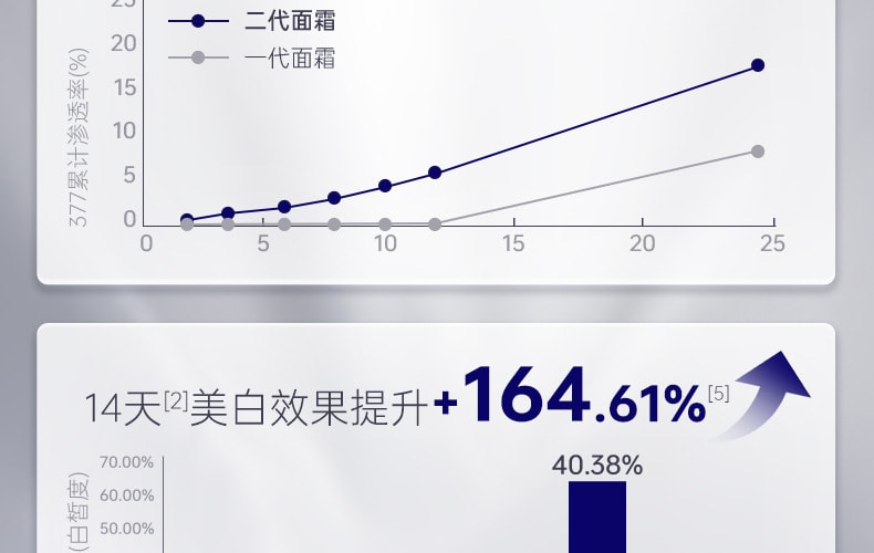 【中国直邮】肌肤未来377 第二代美白面霜 美白淡斑补水有效去黄提亮源头抑黑 30g/瓶 (七老板推荐)