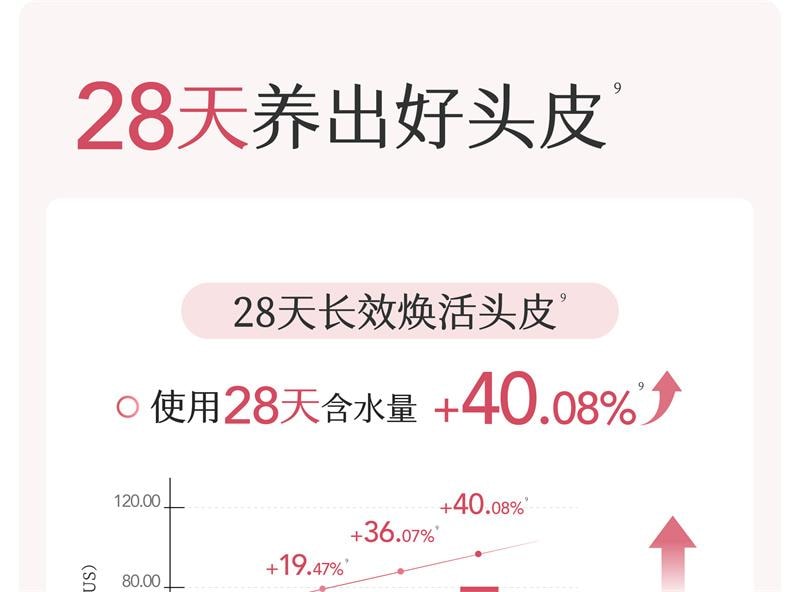 【中国直邮】 半亩花田 鲜花纯露洗发水香蓬瓶控油蓬松清洁洗护 【轻盈蓬松】洗发水500g