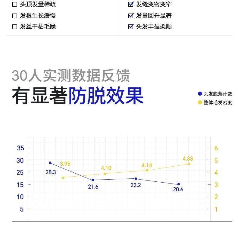 【中国直邮】 EHD 防脱防断固发洗发水 高能修护发丝 固发丰盈强韧男女士洗头膏露 300ml/瓶