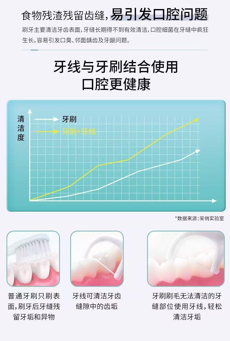 榮俏 高拉力細滑護理牙線棒 贈送輕便牙線盒 110支 輕便易攜 防水防塵