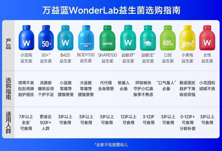 WONDERLAB 万益蓝小蓝瓶益生菌400亿活菌/瓶99%存活好菌 肠胃益生元冻干粉20瓶 改善成人肠胃、肠道调理消化【品牌超级爆款,嗯嗯添动力】