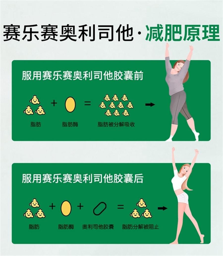 【中國直郵】 賽樂賽 奧利司他膠囊減肥藥燃脂瘦身排油減重 60mg*2粒 x 1盒