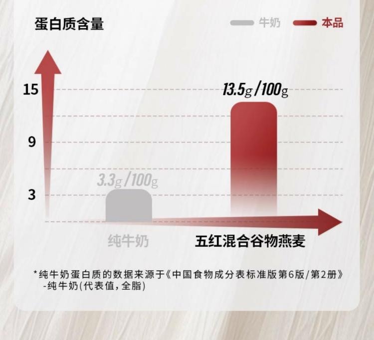 世壮 【农科院补血配方】五红粉 五红混合谷物燕麦片400g  非桂格营养代餐即食冲泡速溶食品营养红豆、红米、红枣、红扁豆、桂圆、甜菜干粉速溶五红粥【含铁元素29%NRV】