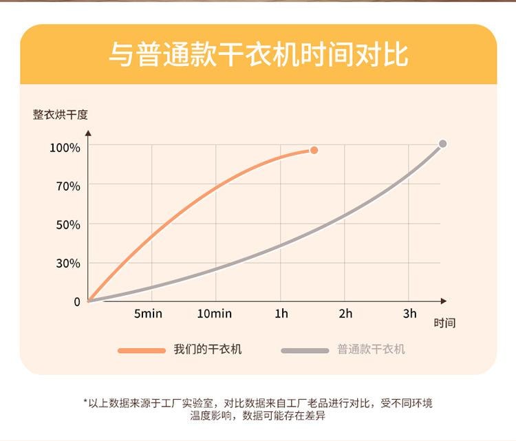 美国 法提娜 【德国黑科技快速干衣】室内烘衣机全自动便携式烘干机旅行家用小型烘衣架折叠干衣机消毒除螨祛味一体机【可折叠不占地】内衣内裤宝宝衣服迷你烘干机【随时随时都有暖和衣服穿】