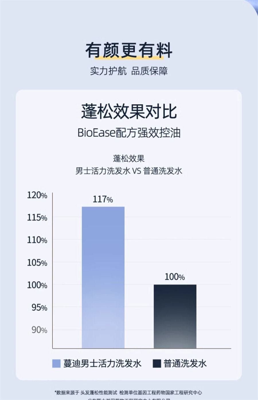 【中国直邮】蔓迪 立洗发水男士防断脱护发洗发液去屑止痒控油蓬松曼迪 莲香型(男士款) 150g/瓶