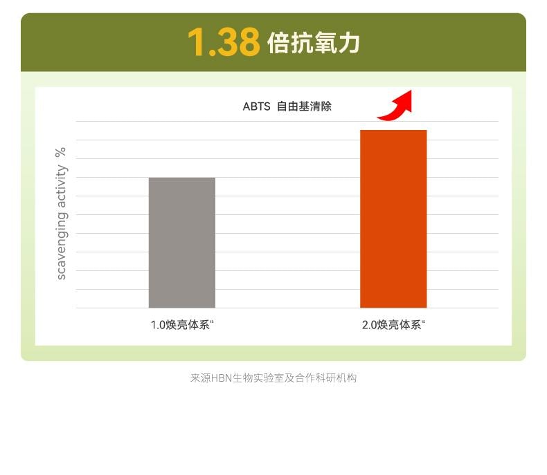  HBN 發光水α-熊果苷煥顏精粹水30ml 提亮膚色保濕精華水 【小紅書推薦 熬夜黨必備】