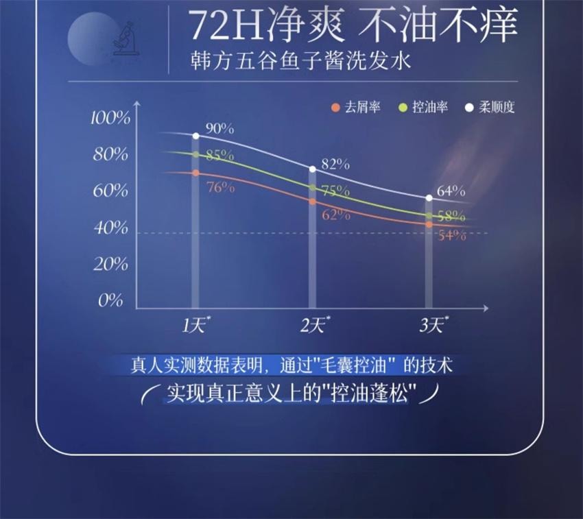 【中國直郵】 韓方五穀 魚子醬滋養洗髮水 控油去屑止癢蓬鬆正品 多效修護頭皮 柔順髮質 500ml/瓶(香氛滋養)