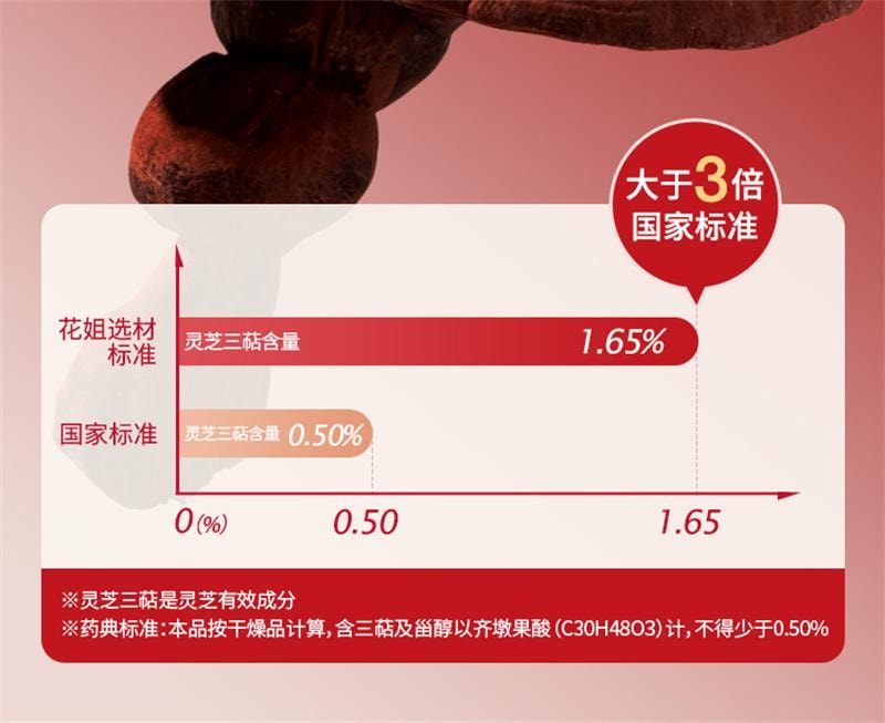 【中国直邮】 花姐食养 如意膏灵芝佛手膏桑葚香橼蒲公英养护舒熬夜肝气情绪不好郁瘀 225g