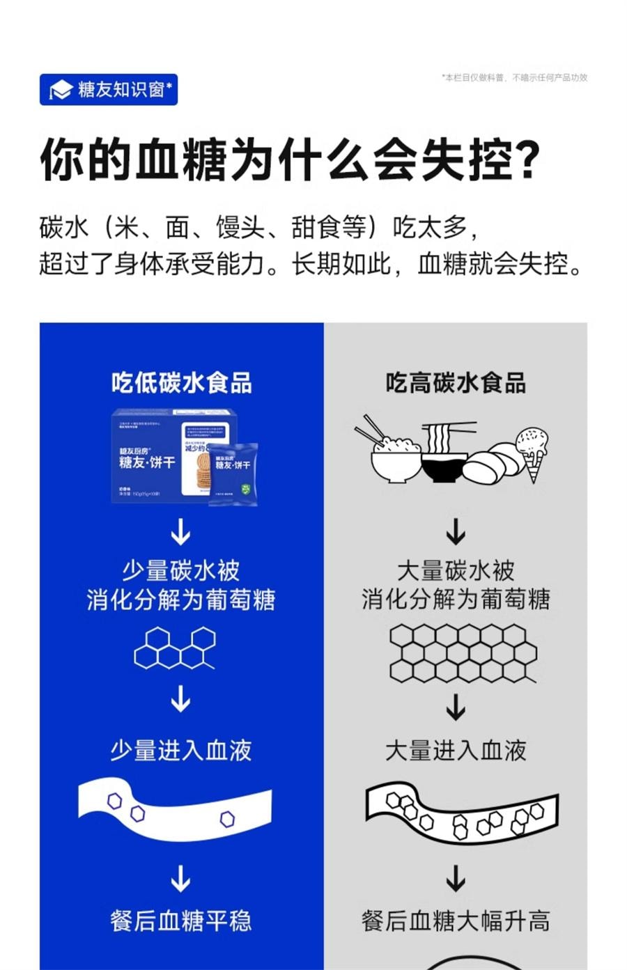 【中国直邮】 糖友厨房 糖友饼干 孕妇饼干控营养无糖精糖尿人粗粮代餐孕妇期零食品饱饱腹 麦香味150g/盒